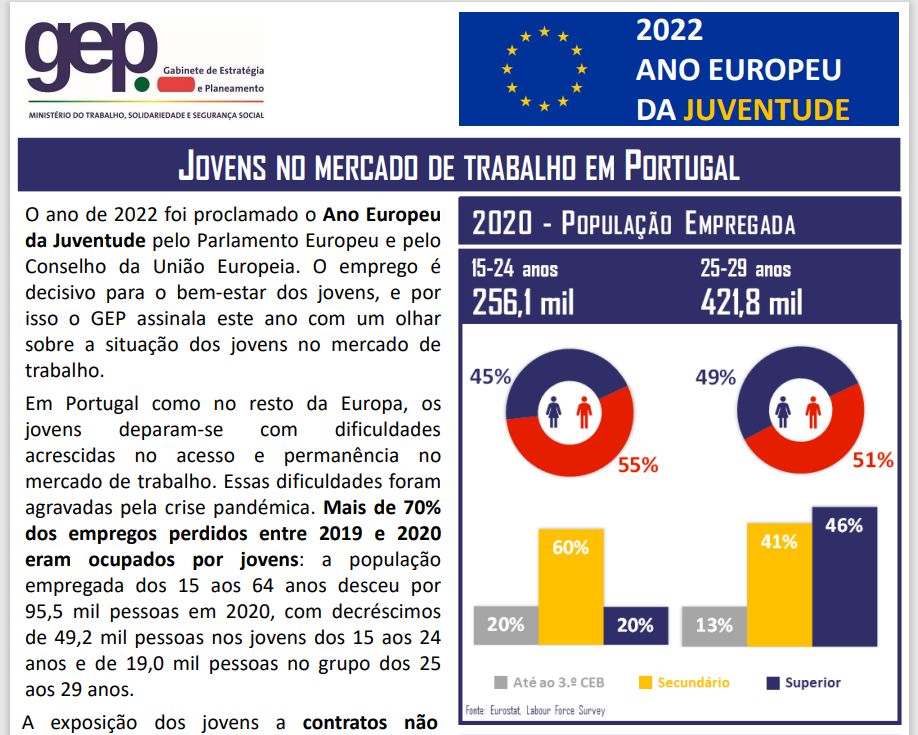 Mais de 70% dos empregos perdidos entre 2019 e 2020 eram ocupados por jovens.